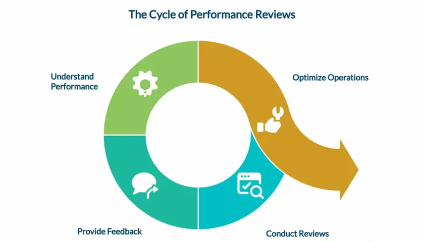 Diagram shows the cycle of performance reviews: Understand Performance, Provide Feedback, Conduct Reviews, and Optimize Operations. This process helps identify areas needing improvement.