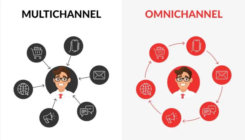 Multichannel vs. Omnichannel: jak to działa? Grafika pokazuje, że omnichannel to zintegrowane podejście do klienta, gdzie kanały komunikacji płynnie ze sobą współpracują.