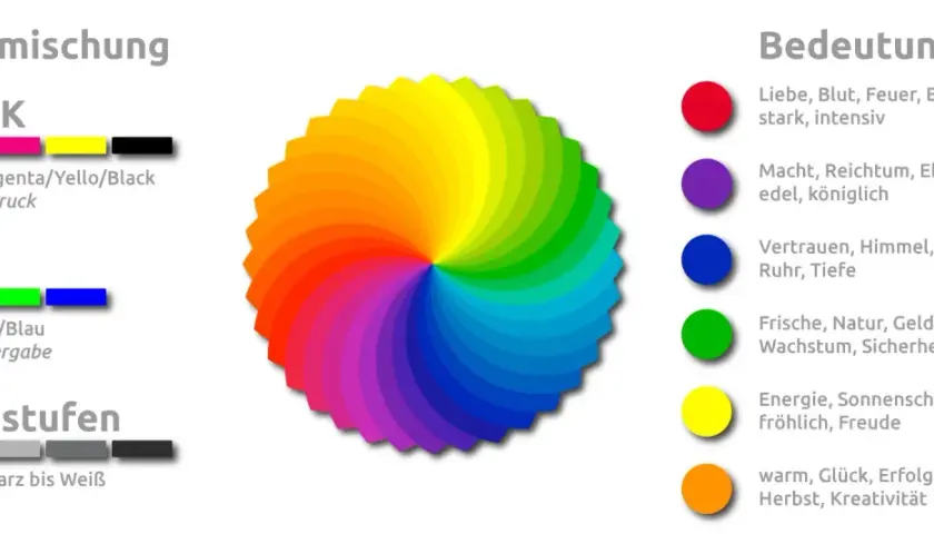 Farbrad zeigt Farben und ihre Bedeutungen. Grün steht für Frische, Natur und Wachstum, die komplementärfarbe grün ist Rot.