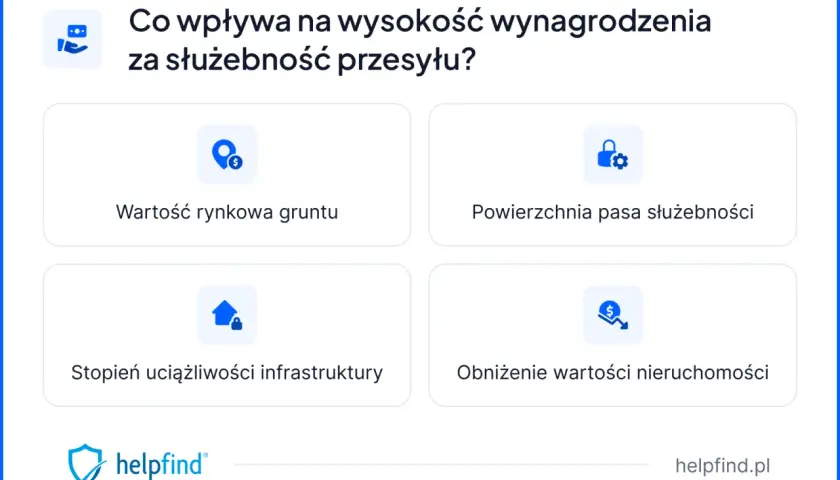 Czynniki wpływające na to, ile żądać za służebność przesyłu: wartość gruntu, powierzchnia pasa, uciążliwość infrastruktury i obniżenie wartości nieruchomości.