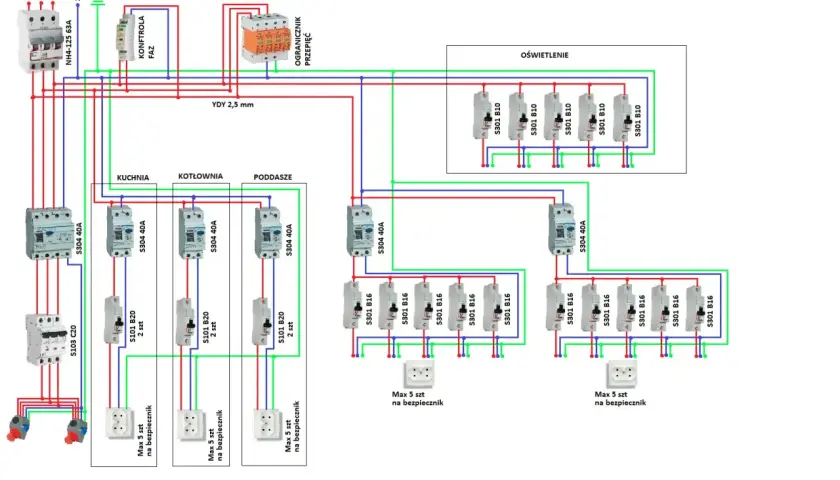 Schemat instalacji elektrycznej z bezpiecznikami. Główny bezpiecznik 63A, a dalej rozdzielone obwody na kuchnię, kotłownię, poddasze i oświetlenie. Bezpiecznik 32a ile kw? To zależy od obciążenia, ale schemat pokazuje bezpieczniki 40A i 16A.