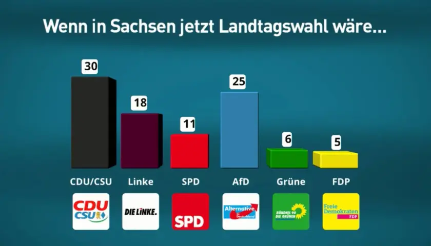 Civey Sachsen: Balkendiagramm zeigt Umfragewerte für Parteien bei Landtagswahl. CDU/CSU 30%, AfD 25%, Linke 18%, SPD 11%, Grüne 6%, FDP 5%.