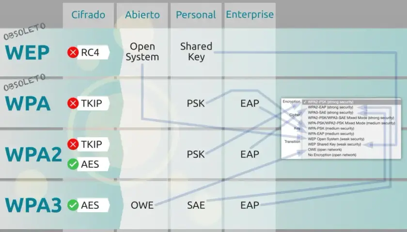Tabla comparativa de seguridad Wi-Fi: WEP, WPA, WPA2 y WPA3. WPA2 vs WPA3, con AES como cifrado principal en los más modernos.