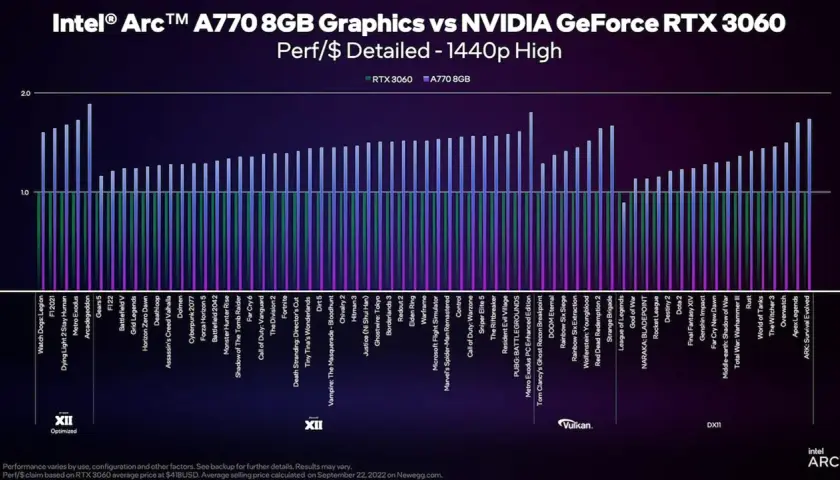 Vergleich der Leistung pro Dollar: Intel Arc A770 8GB vs. NVIDIA GeForce RTX 3060 bei 1440p High. Die Intel Arc A770 8GB übertrifft die RTX 3060 in vielen Spielen.