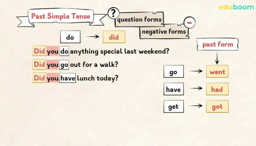 Schema sul Past Simple Tense: "did" per le domande, "went" quando si usa "go".