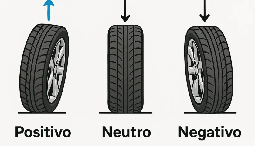 Ilustración de tres ruedas de coche: positiva, neutra y con caída negativa. La caída negativa muestra el neumático inclinado hacia adentro en la parte superior.