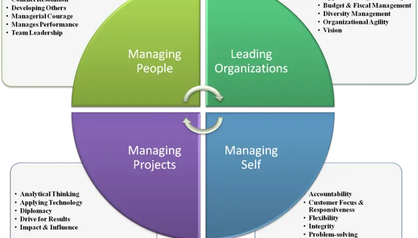 Diagram illustrating leadership vs management, with sections for Managing People, Leading Organizations, Managing Projects, and Managing Self, each with key attributes.