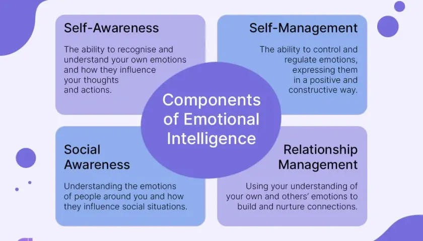 Diagram illustrating the four components of emotional intelligence in the workplace: Self-Awareness, Self-Management, Social Awareness, and Relationship Management.