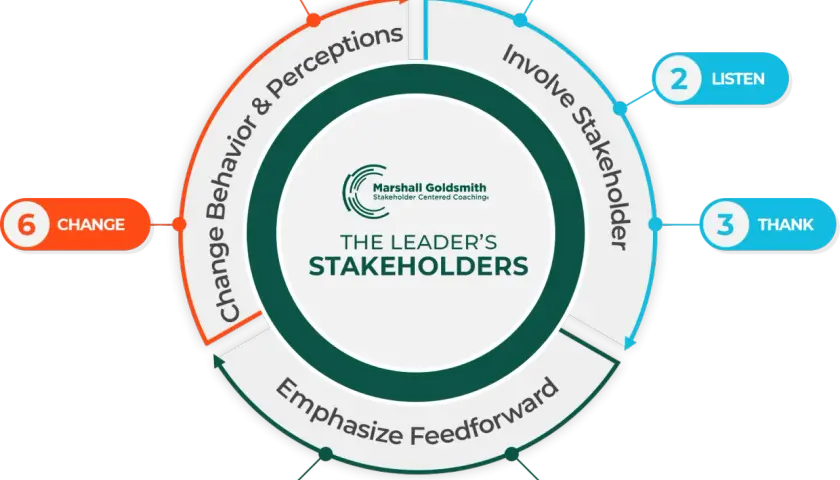 The stakeholder centered coaching model shows 7 steps: Ask, Listen, Thank, Think, Respond, Change, and Follow Up, to improve leader behavior and perceptions.