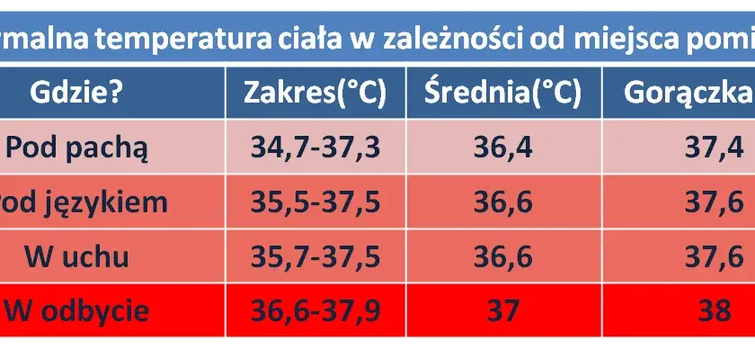 Jak prawidłowo mierzyć temperaturę w odbycie u niemowlaka i ile odjąć