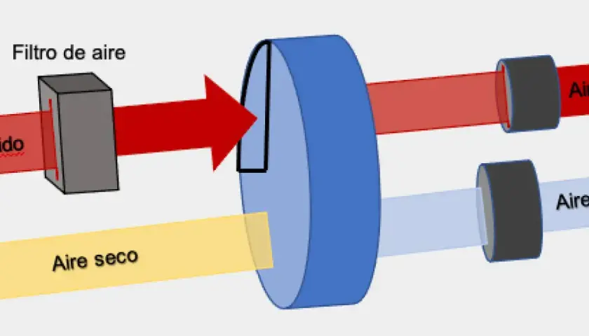 Diagrama ilustra la deshumidificación que es: aire húmedo pasa por filtro, se seca y sale aire seco.