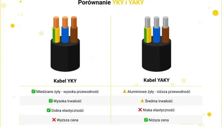 Porównanie kabli YKY i YAKY. YKY z miedzianymi żyłami, trwały i elastyczny, ale droższy. YAKY z aluminiowymi żyłami, tańszy, ale mniej trwały i elastyczny. Jaki przewód do zasilania domu?