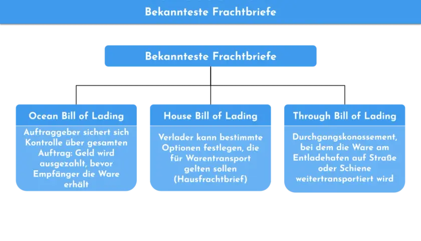 Übersicht über Konnossement-Funktionen: Ocean, House und Through Bill of Lading mit ihren jeweiligen Merkmalen im Frachtbriefwesen.