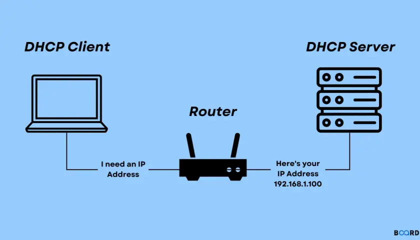 Schemat pokazuje, jak skonfigurować połączenie ethernet: klient DHCP prosi o adres IP, router przekazuje prośbę, a serwer DHCP przydziela adres.