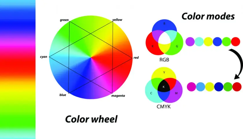 Koło barw i modele kolorów RGB i CMYK. Dowiedz się, rgb co to jest i jak działa.