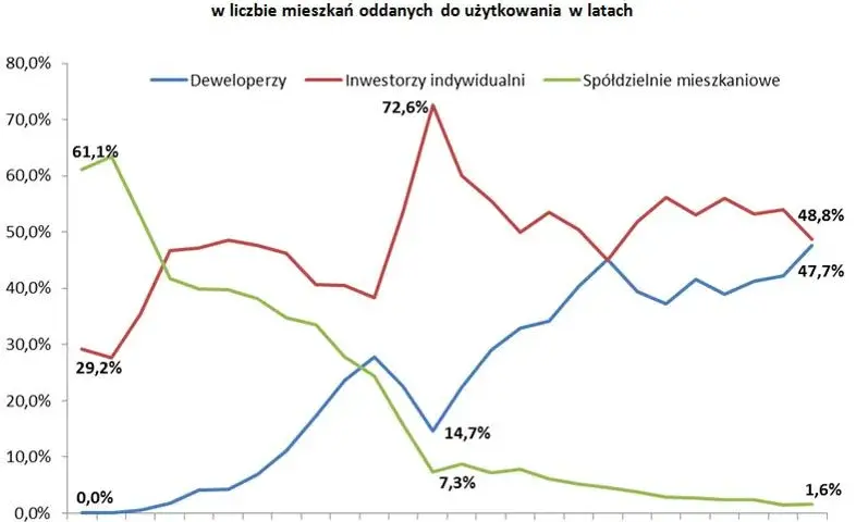 Ile spółdzielni mieszkaniowych w Polsce? Dane i trendy