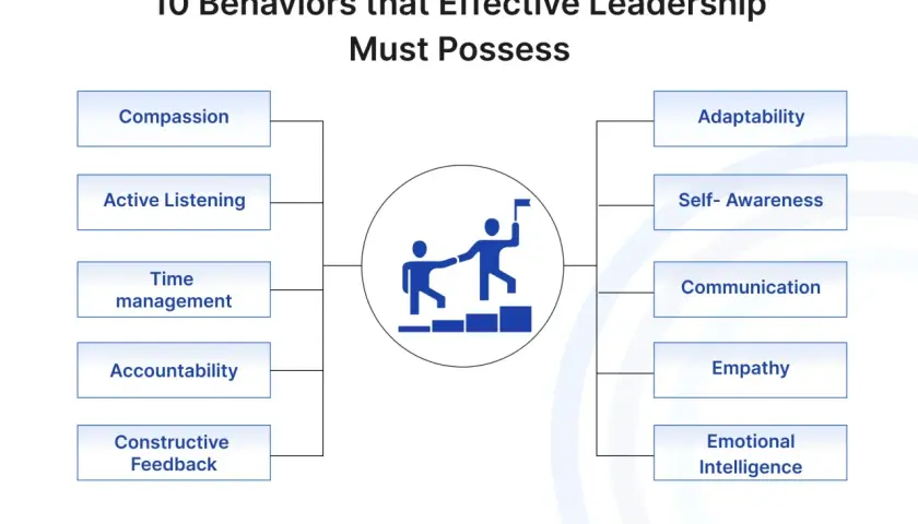 10 behaviors for effective leadership: compassion, active listening, time management, accountability, constructive feedback, adaptability, self-awareness, communication, empathy, and emotional intelligence.