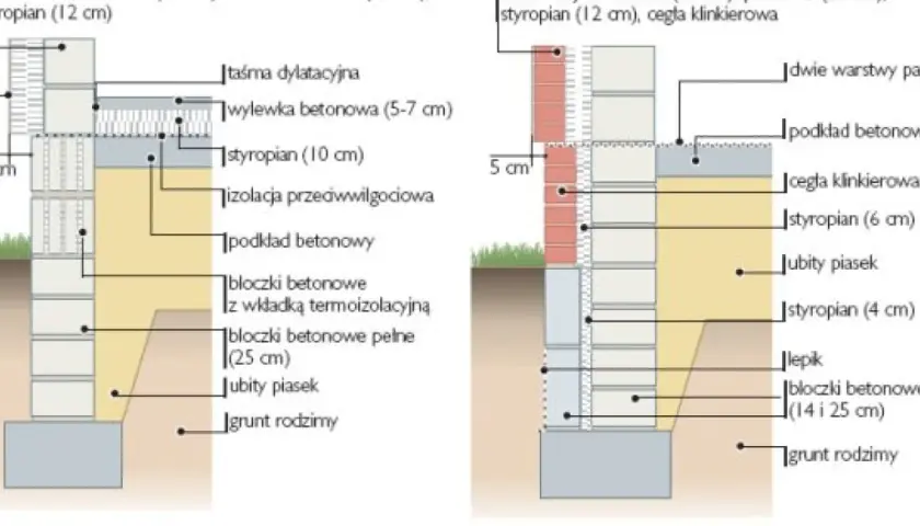 Schemat ścianki fundamentowej z warstwami: bloczki silikatowe, styropian, izolacja, podkład betonowy, bloczki betonowe, ubity piasek i grunt rodzimy.
