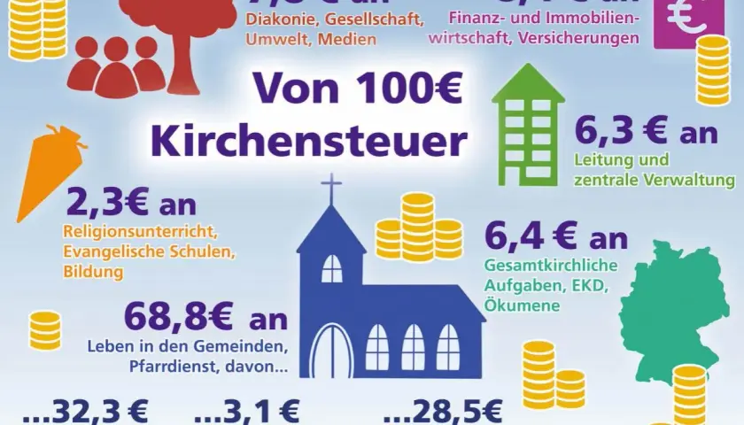 Verteilung der evangelischen Kirchensteuer: 68,8€ für Gemeinden, 8,4€ für Finanzen, 7,8€ für Diakonie.