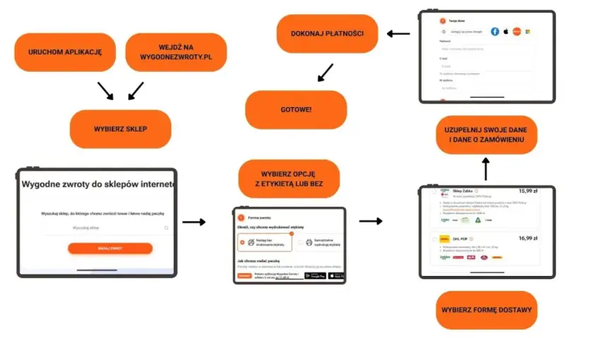 Schemat procesu zwrotu do sklepów internetowych: wybór sklepu, opcji etykiety, uzupełnienie danych, płatność i wybór dostawy.