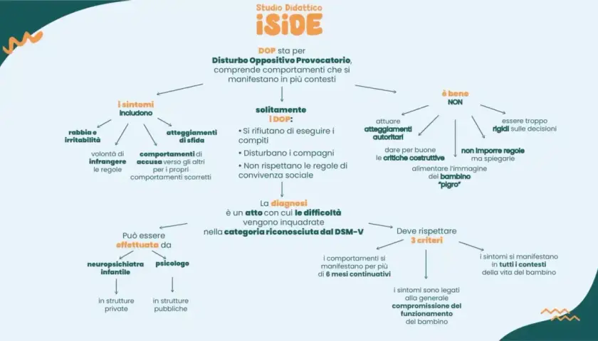 Schema sul disturbo oppositivo provocatorio (DOP) negli adulti: sintomi, diagnosi e gestione.
