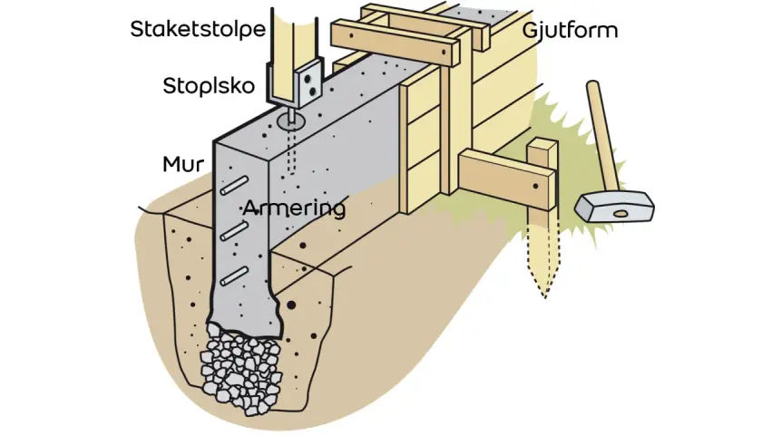 Detaljerad illustration av gjuta kantbalk. Visar armering, gjutform, stolpsko och staketstolpe.