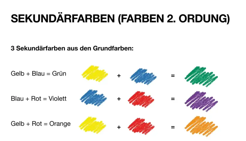 Gelb und Blau mischen ergibt Grün. Die Grafik zeigt, wie Grundfarben zu Sekundärfarben werden.