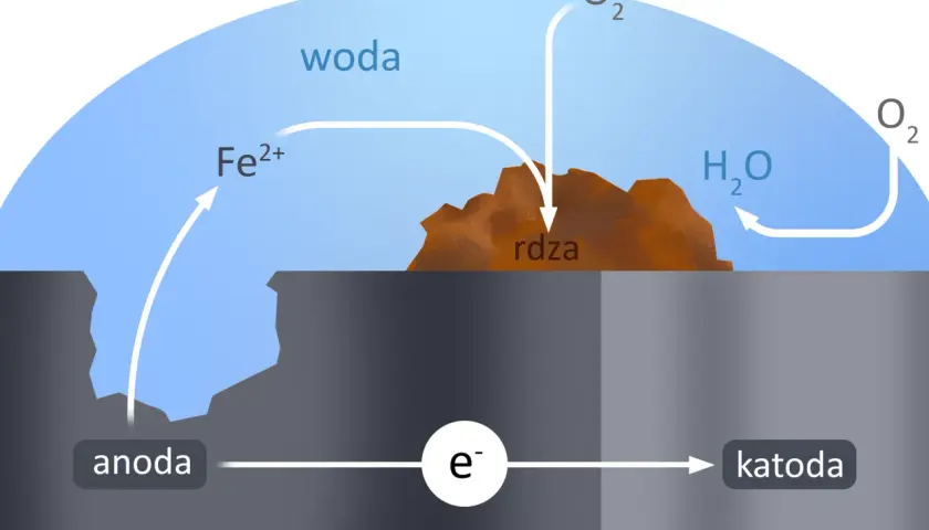 Schemat korozji elektrochemicznej: żelazo (anoda) reaguje z wodą i tlenem, tworząc rdzę. Przykłady tego procesu są powszechne.