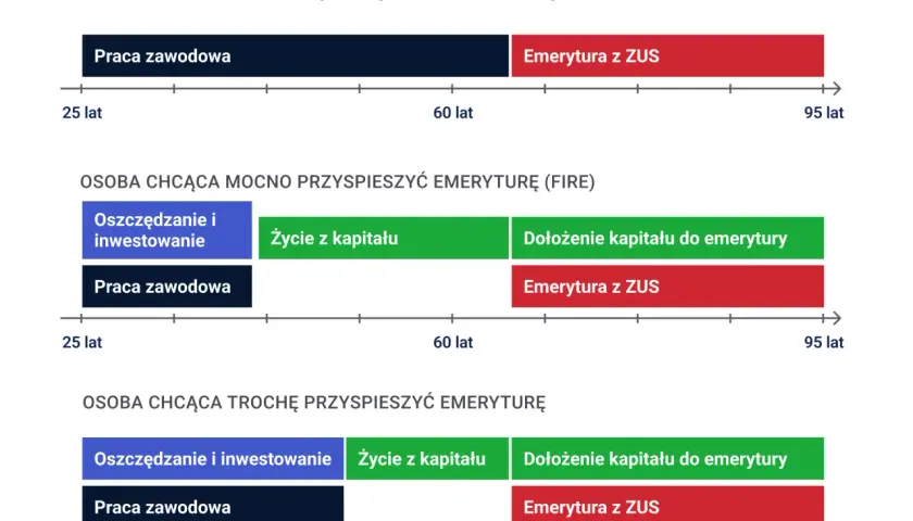 Porównanie ścieżek do **niezależności finansowej**: typowa osoba, FIRE i przyspieszająca emeryturę. Różne strategie od 25 do 95 lat.
