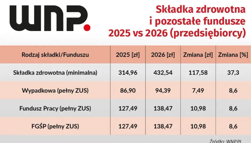 Kiedy wynajem mieszkania staje się firmą? Podatki, ZUS, zmiany 2026