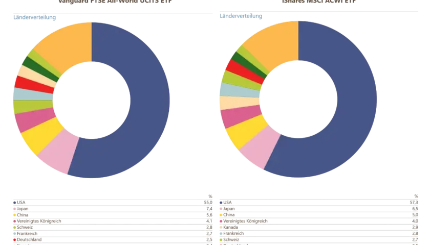Vergleich der Länderverteilung: MSCI World vs. FTSE All-World ETFs. USA dominieren beide, aber mit leichten Unterschieden.
