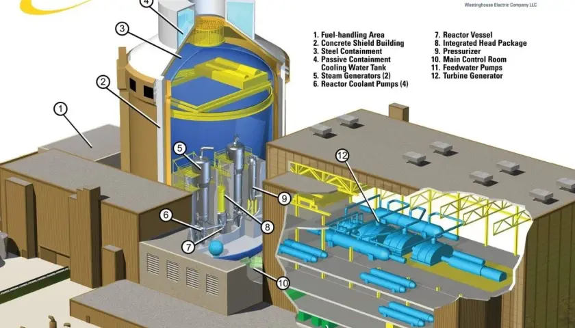 Schemat elektrowni jądrowej AP1000 od Westinghouse. Widoczne elementy to m.in. reaktor, generatory pary i turbina.