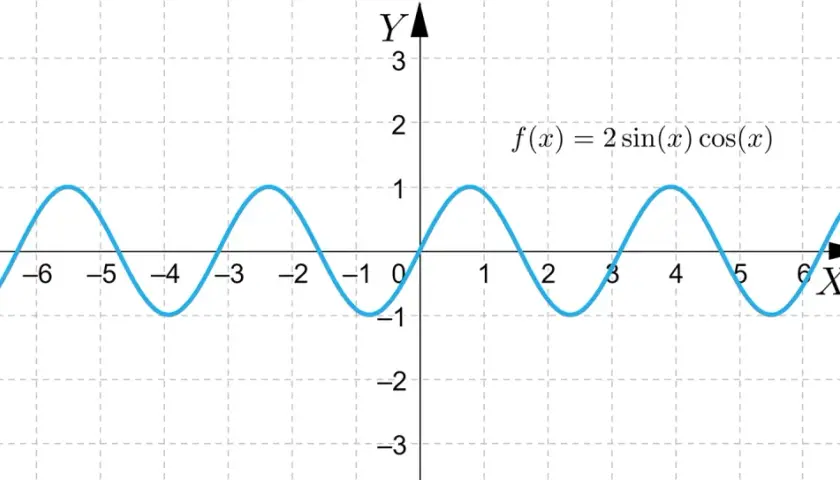 Wykres funkcji f(x) = 2sin(x)cos(x). Wykres jest symetryczny względem początku układu współrzędnych, co oznacza, że jest to funkcja nieparzysta.