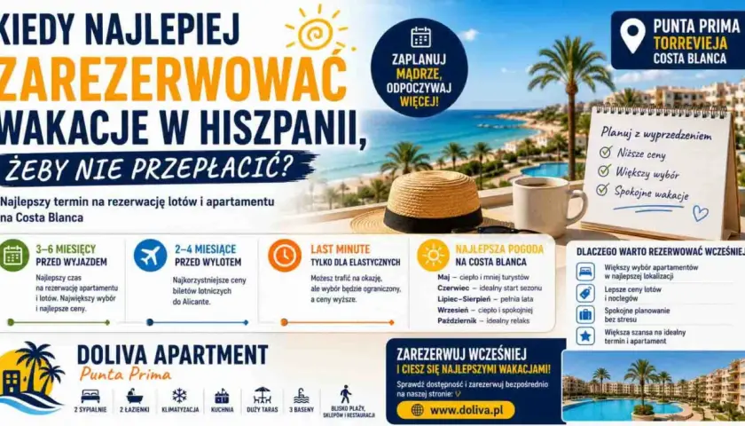 Planuj wakacje w Hiszpanii z wyprzedzeniem, by skorzystać z niższych cen i większego wyboru apartamentów. Hiszpańskie linie lotnicze oferują najlepsze ceny biletów do Alicante.