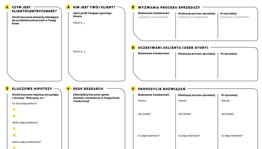 Schemat "KLIENTOCENTRYCZNOŚĆ" to mapa drogowa do zrozumienia klienta. Unikaj "total war" w podejściu do klienta, skup się na jego potrzebach.