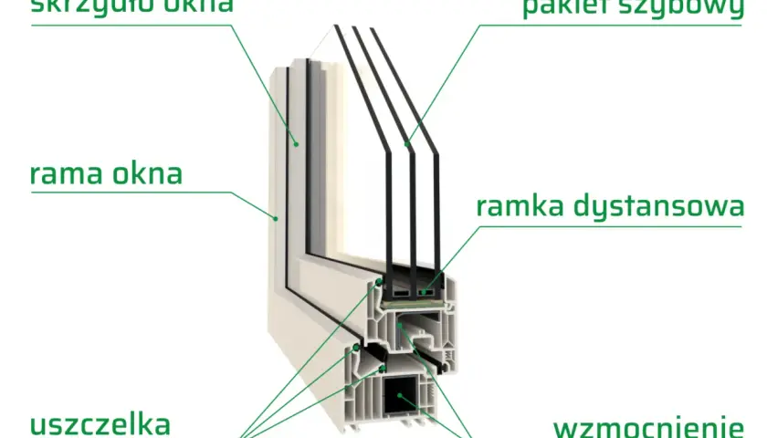 Przekrój okna PCV: skrzydło, rama, pakiet szybowy, ramka dystansowa, uszczelka i wzmocnienie. Poznaj budowę okien pcv.