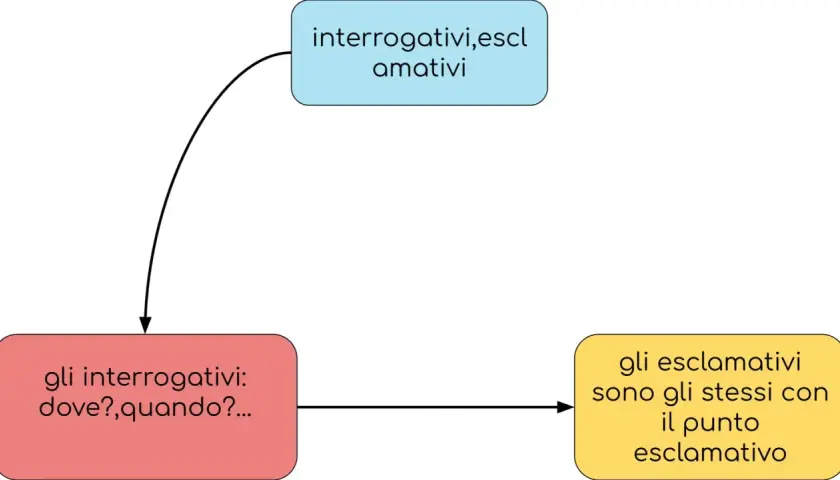 Diagramma che illustra gli avverbi interrogativi in inglese: "dove?", "quando?" e come diventano esclamativi con un punto esclamativo.