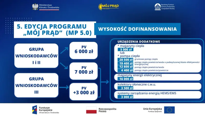 Jak złożyć wniosek o dofinansowanie Mój Prąd i uniknąć błędów