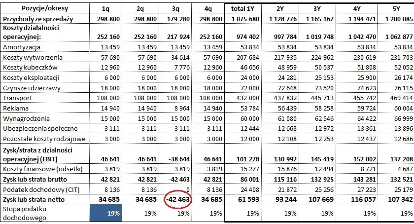 Rachunek zysków i strat restauracji: Klucz do analizy finansów