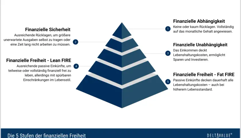 Die 5 Stufen der finanziellen Freiheit: Von Abhängigkeit bis Fat FIRE, die Definition von finanzieller Freiheit umfasst verschiedene Grade der Unabhängigkeit.