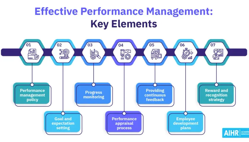 Infographic detailing key elements of effective performance management, including policy, goal setting, progress monitoring, feedback, appraisal, development, and rewards.