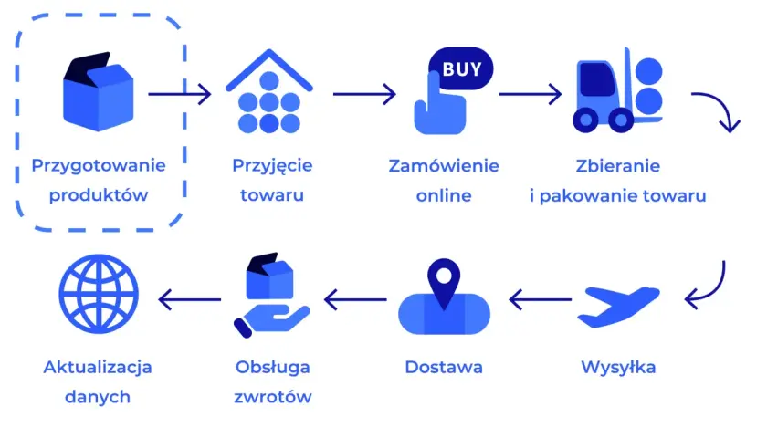 Schemat procesu w magazynie e commerce: przygotowanie, przyjęcie, zamówienie online, zbieranie, pakowanie, wysyłka, dostawa, obsługa zwrotów, aktualizacja danych.