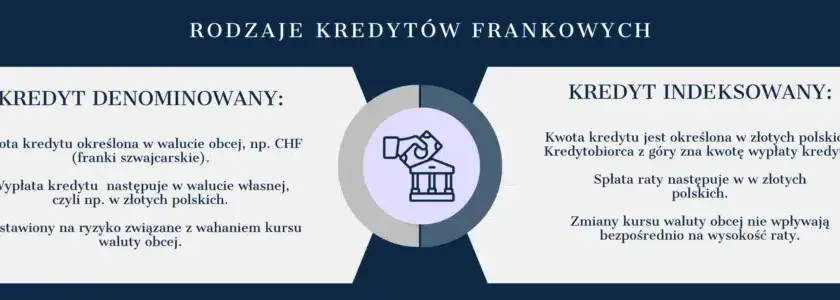 Kredyt we frankach o co chodzi? Poznaj ryzyko i pułapki umowy