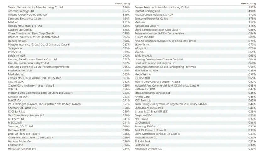 iShares MSCI EM ETF USD Dist: Top 40 Unternehmen, darunter Taiwan Semiconductor, Tencent Holdings.