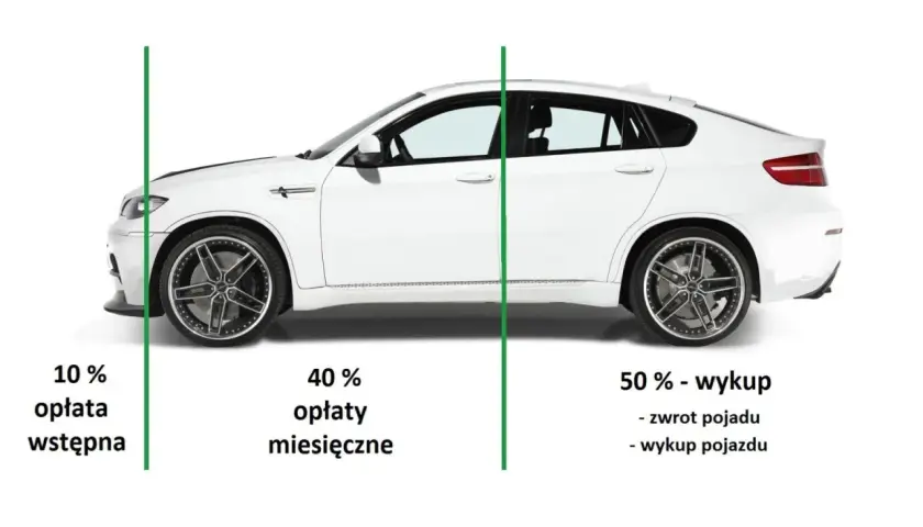 Biały samochód z podziałem na etapy: 10% opłata wstępna, 40% opłaty miesięczne, 50% wykup. Leasing co to?