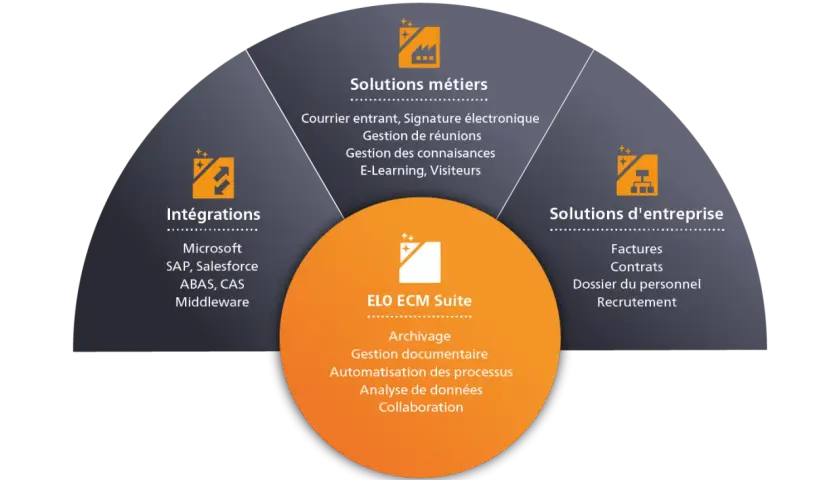 Diagramme circulaire présentant les solutions ELO ECM Suite : intégrations, solutions métiers et d'entreprise, pour une gestion financière optimisée.