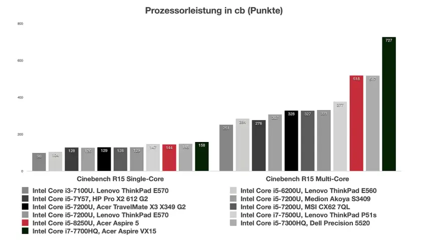 Balkendiagramm zeigt Prozessorleistung in Cinebench R15 Single- und Multi-Core. Der Intel Core i7-7700HQ erreicht 158 Punkte im Single-Core-Test.