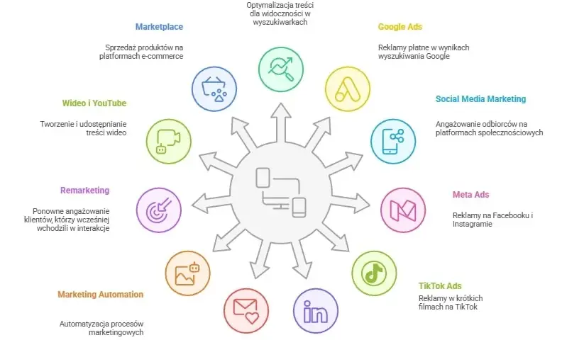E-marketing: Co to jest? Poznaj fundamenty i rozwiń swój biznes!
