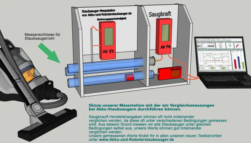 Schema einer Messstation zur Ermittlung der Saugkraft (Air Pa) von Staubsaugern. Ein Staubsaugerrohr wird angeschlossen, um die Leistung zu messen.