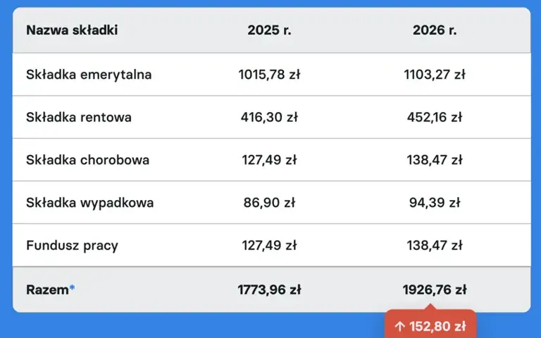ZUS JDG 2026: Ile zapłacisz? Kwoty, ulgi i jak obniżyć składki